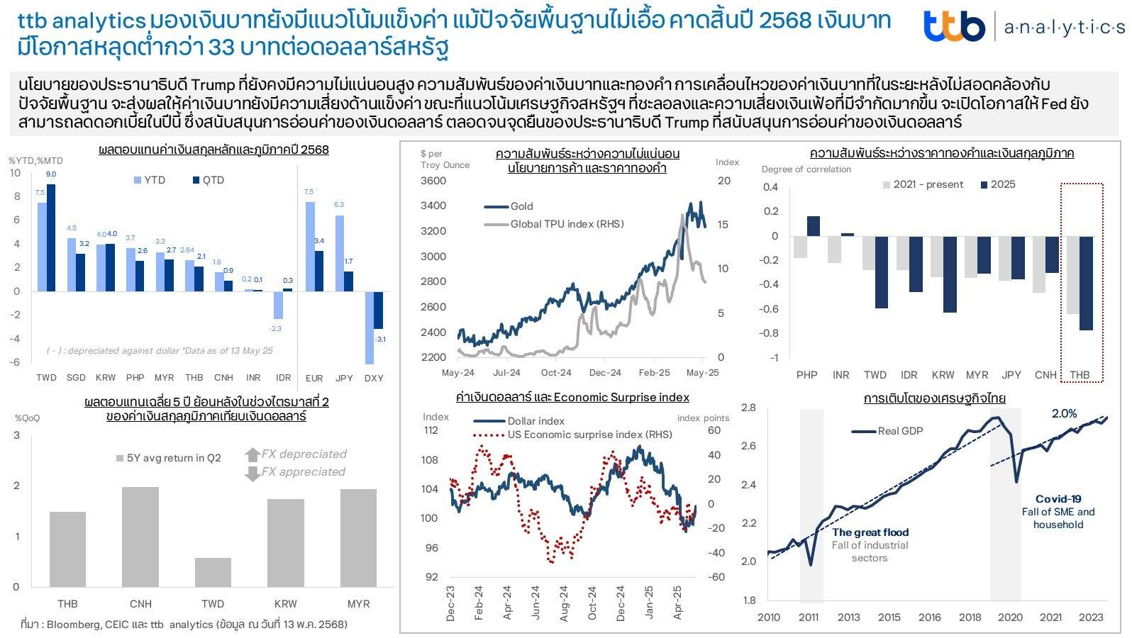 คาดสิ้นปี 2568 เงินบาท มีโอกาสหลุดต่ำกว่า 33 บาท/ดอลลาร์สหรัฐ