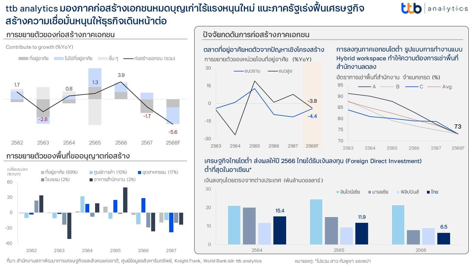 ภาคก่อสร้างเอกชนไร้แรงหนุนใหม่ แนะภาครัฐเร่งฟื้นเศรษฐกิจสร้างความเชื่อมั่นหนุนธุรกิจ