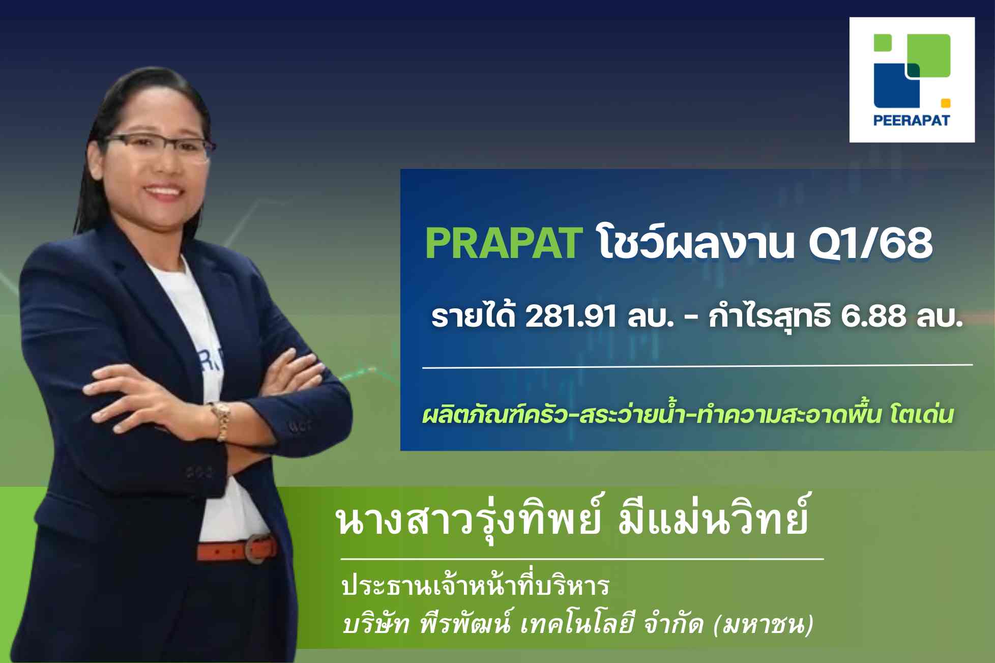 PRAPAT กวาดรายได้ Q1 แตะ 282.91 ล. รุก CLMV เป้าโต 10-15%