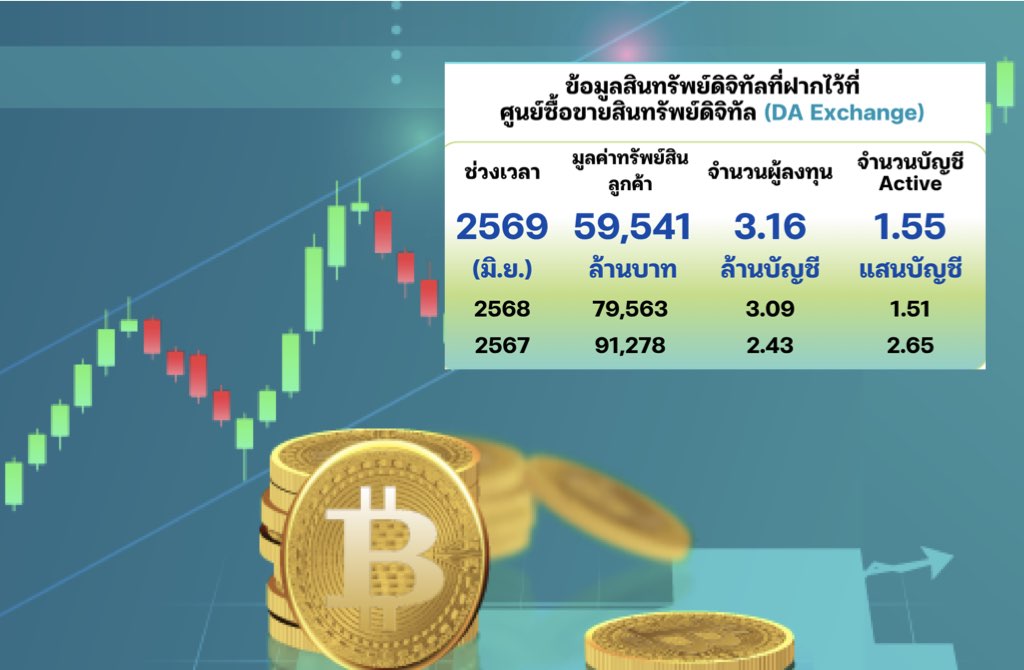 ตลาดสินทรัพย์ดิจิทัลไทย เดือน มิ.ย.ซื้อขายเฉลี่ยต่อวัน 1.89 พันล. เพิ่มขึ้น 2.69%