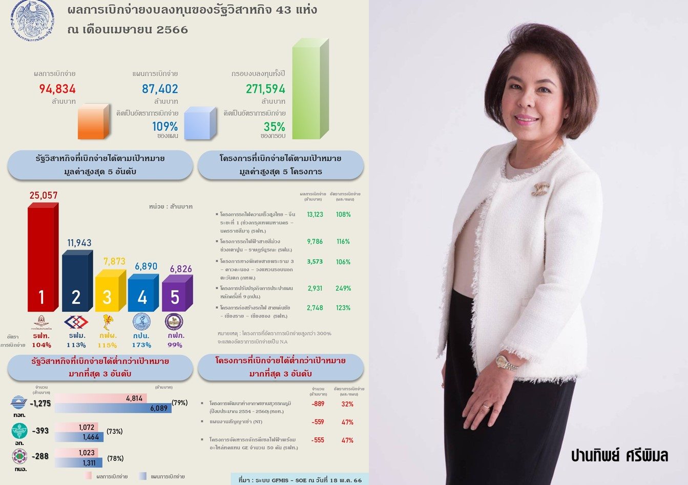 7 เดือน รัฐวิสาหกิจเบิกจ่ายงบลงทุน 51% สูงกว่าเป้าหมาย