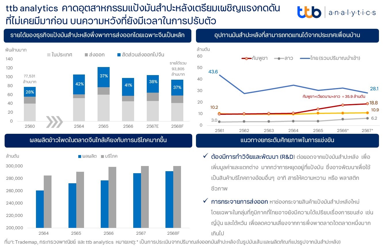 คาดอุตสาหกรรมแป้งมันสำปะหลัง เตรียมเผชิญแรงกดดันที่ไม่เคยมีมาก่อน