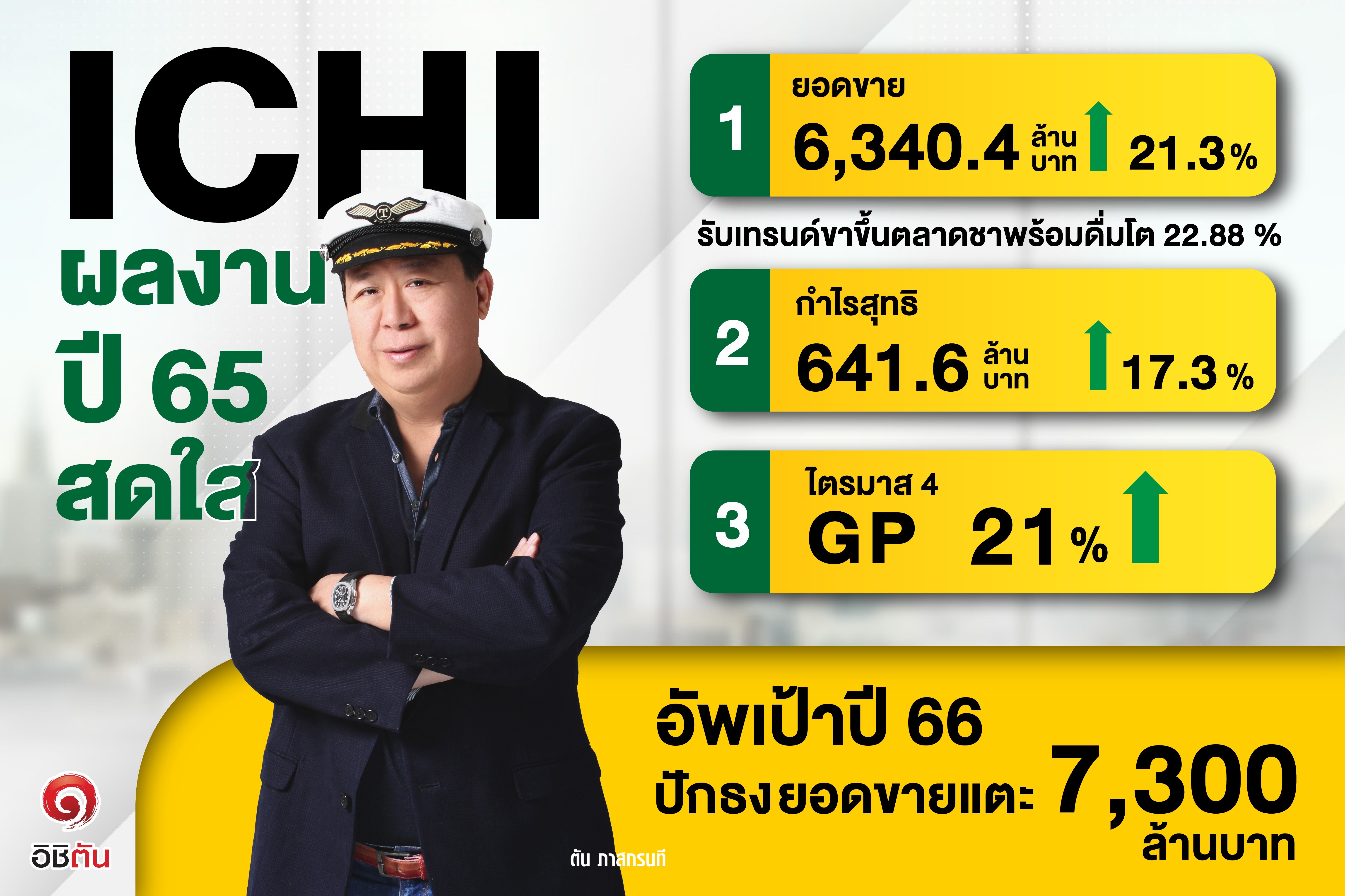 ICHI ยกทัพสินค้าใหม่รับไฮซีซั่น ปั๊มยอด Q1 หนุนเป้าปีนี้รายได้ 7,300 ล. โต 15%